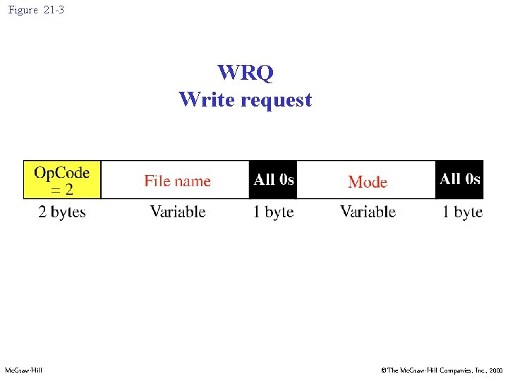 Figure 21 -3 WRQ Write request Mc. Graw-Hill ©The Mc. Graw-Hill Companies, Inc. ,