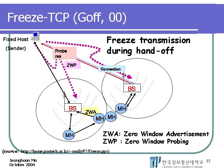 Freeze-TCP (Goff, 00) Freeze transmission during hand-off Fixed Host (Sender) Probe res ZWP Connection