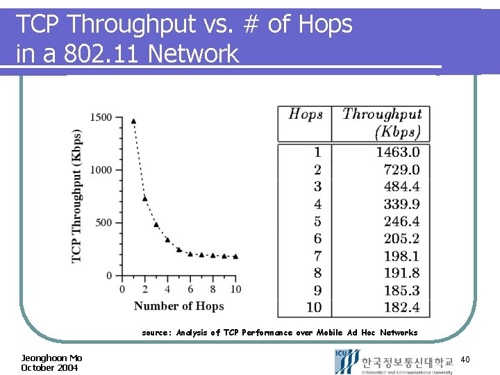 TCP Throughput vs. # of Hops in a 802. 11 Network Not Always source: