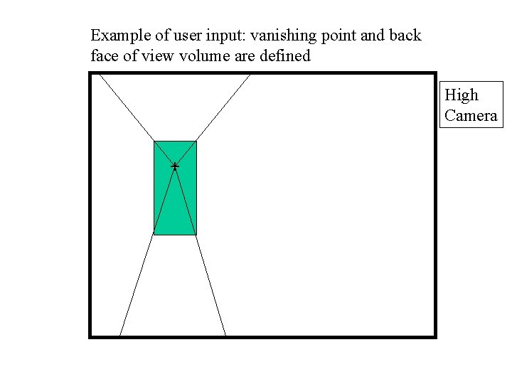 Example of user input: vanishing point and back face of view volume are defined