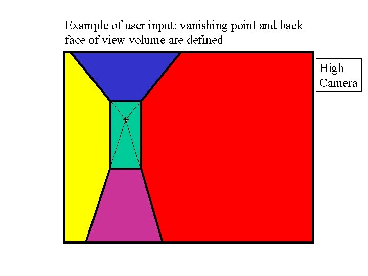 Example of user input: vanishing point and back face of view volume are defined