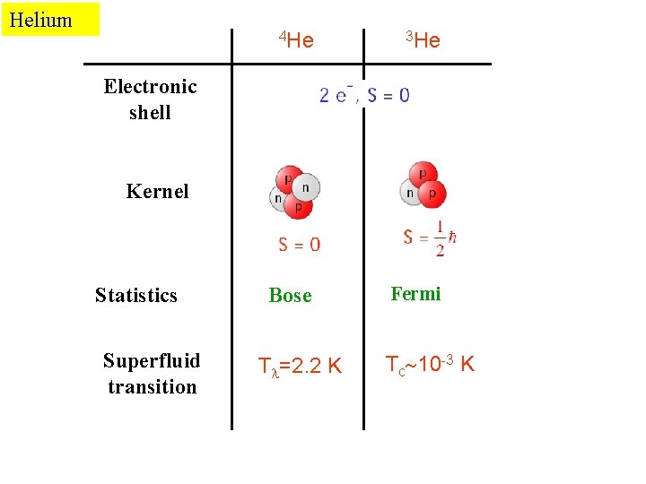 Helium 4 He 3 He Bose Fermi Electronic shell Kernel Statistics Superfluid transition T