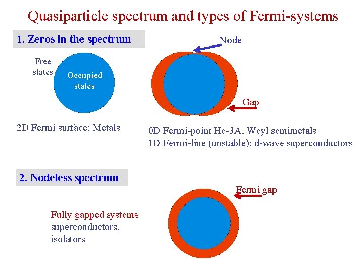 Quasiparticle spectrum and types of Fermi-systems 1. Zeros in the spectrum Free states Node