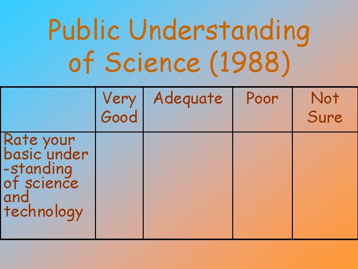 Public Understanding of Science (1988) Very Adequate Good Rate your basic under -standing of