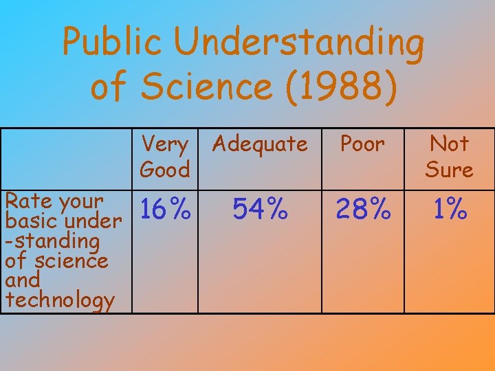 Public Understanding of Science (1988) Rate your basic under -standing of science and technology