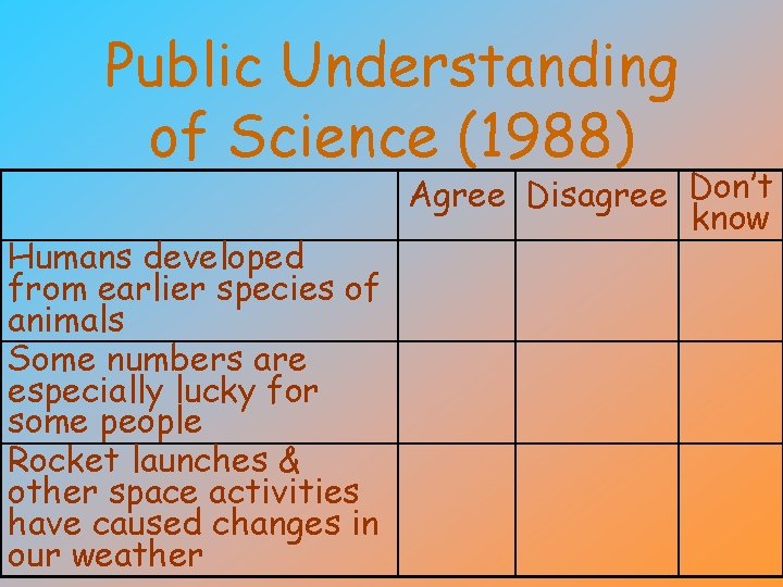 Public Understanding of Science (1988) Humans developed from earlier species of animals Some numbers