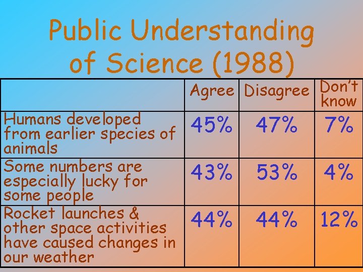 Public Understanding of Science (1988) Humans developed from earlier species of animals Some numbers