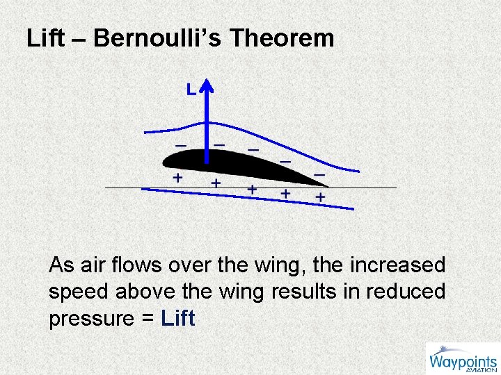 Lift – Bernoulli’s Theorem As air flows over the wing, the increased speed above