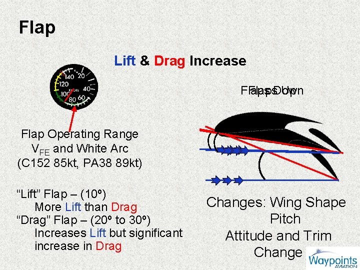 Flap Lift & Drag Increase Flaps Down Flaps Up Flap Operating Range VFE and
