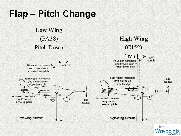 Flap – Pitch Change Low Wing (PA 38) Pitch Down High Wing (C 152)