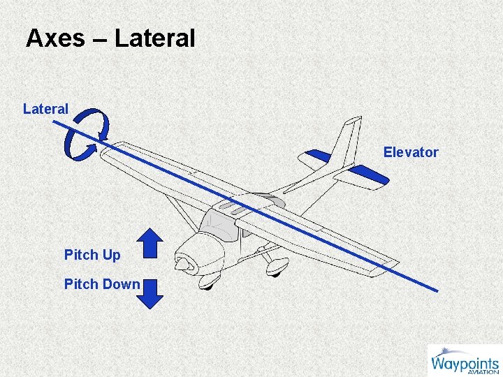 Axes – Lateral Elevator Pitch Up Pitch Down 