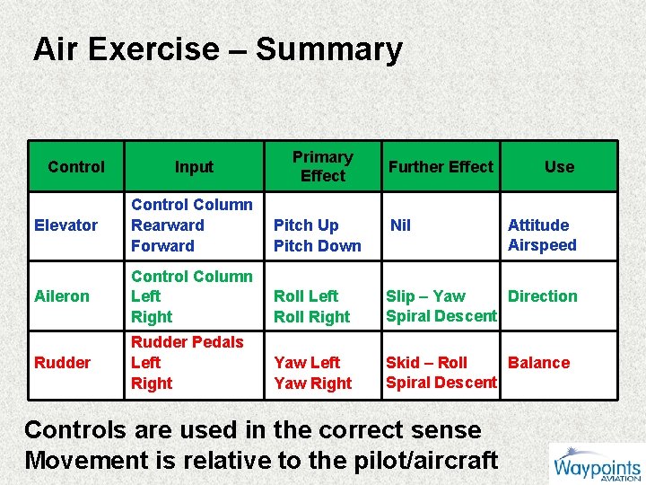 Air Exercise – Summary Control Input Primary Effect Further Effect Use Elevator Control Column