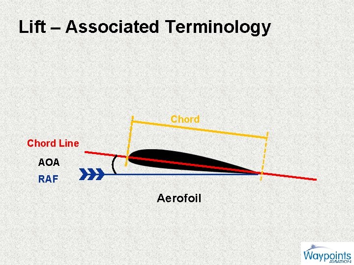 Lift – Associated Terminology Chord Line AOA RAF Aerofoil 