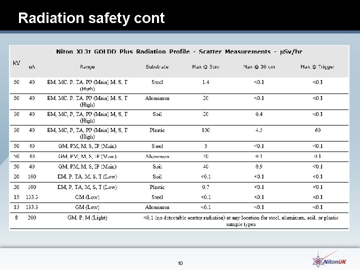 Radiation safety cont 10 