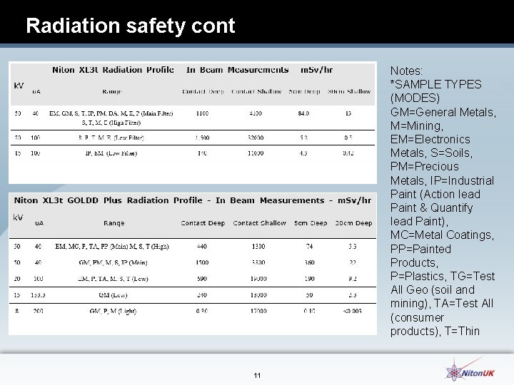 Radiation safety cont Notes: *SAMPLE TYPES (MODES) GM=General Metals, M=Mining, EM=Electronics Metals, S=Soils, PM=Precious