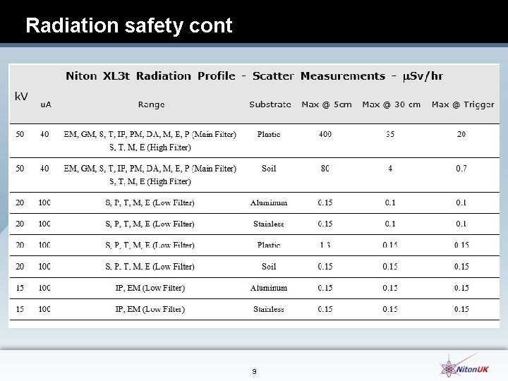 Radiation safety cont 9 