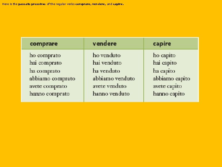 Here is the passato prossimo of the regular verbs comprare, vendere, and capire. 