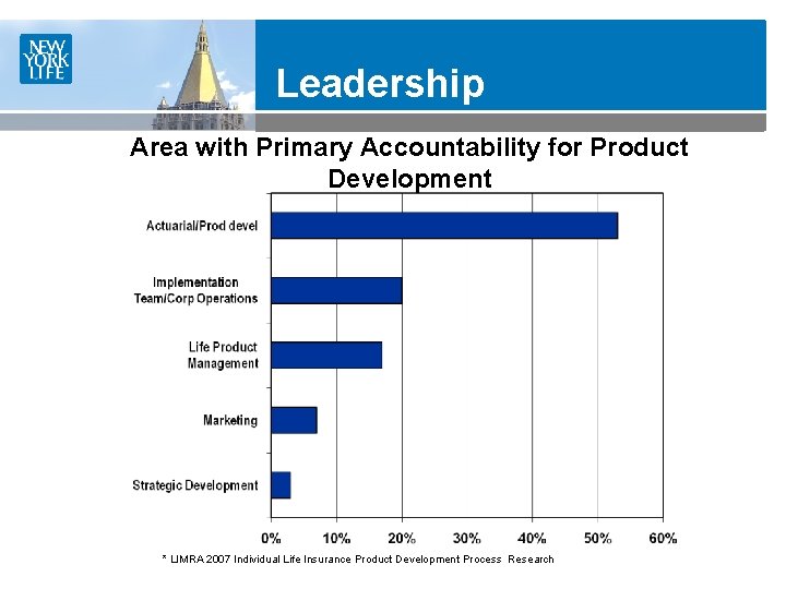 Leadership Area with Primary Accountability for Product Development * LIMRA 2007 Individual Life Insurance