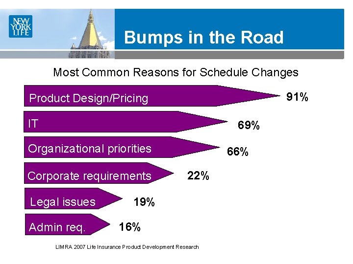 Bumps in the Road Most Common Reasons for Schedule Changes 91% Product Design/Pricing IT