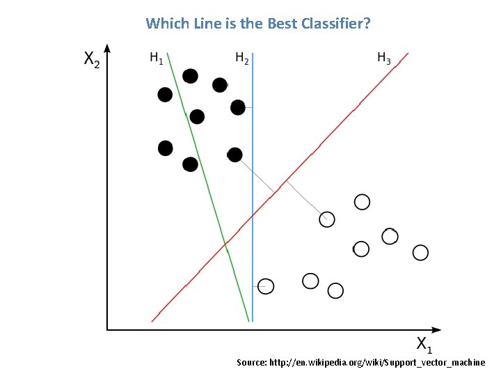 Which Line is the Best Classifier? Source: http: //en. wikipedia. org/wiki/Support_vector_machine 