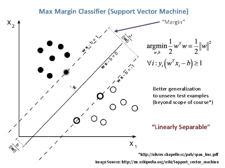 Max Margin Classifier (Support Vector Machine) “Margin” Better generalization to unseen test examples (beyond