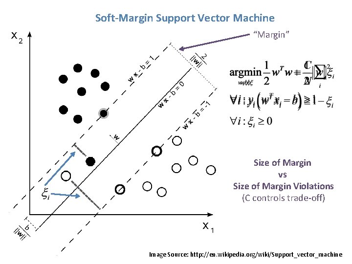 Soft-Margin Support Vector Machine “Margin” Size of Margin vs Size of Margin Violations (C