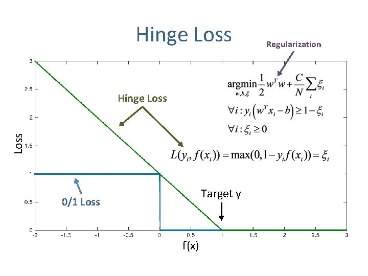 Hinge Loss Target y 0/1 Loss f(x) Regularization 
