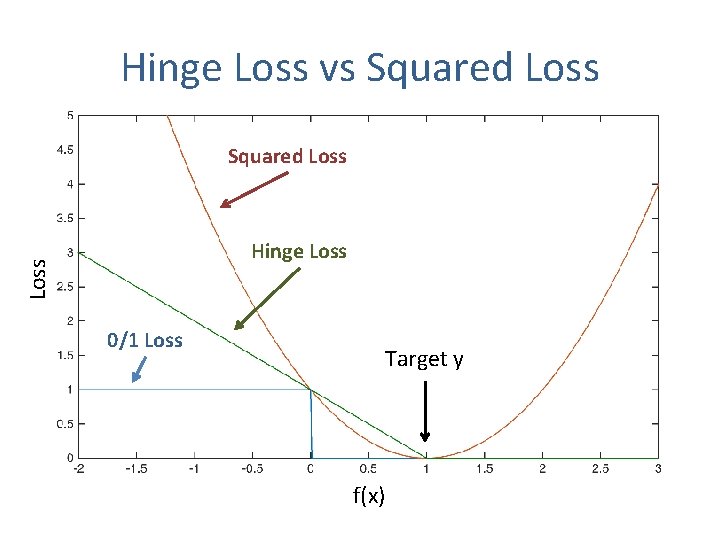 Hinge Loss vs Squared Loss Hinge Loss 0/1 Loss Target y f(x) 