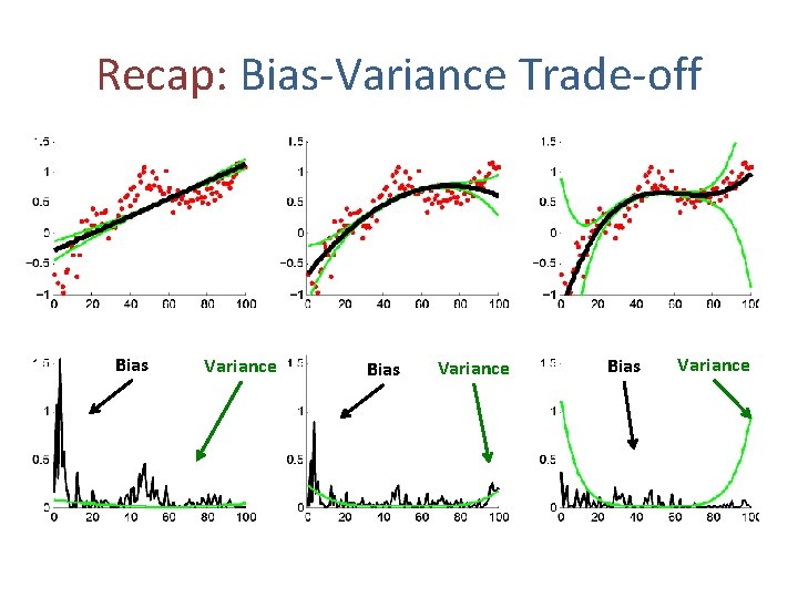 Recap: Bias-Variance Trade-off Bias Variance 