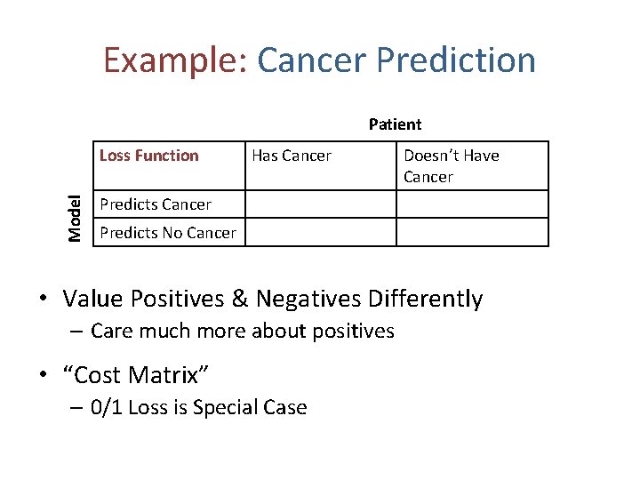 Example: Cancer Prediction Model Patient Loss Function Has Cancer Doesn’t Have Cancer Predicts Cancer
