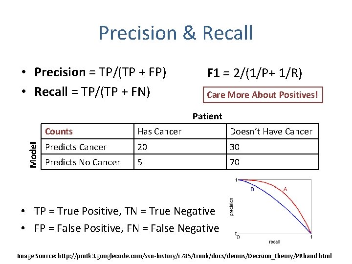 Precision & Recall • Precision = TP/(TP + FP) • Recall = TP/(TP +