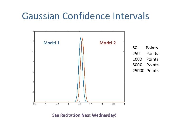 Gaussian Confidence Intervals Model 1 Model 2 See Recitation Next Wednesday! 50 Points 250