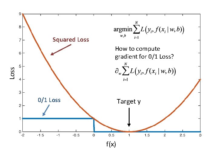 Squared Loss How to compute gradient for 0/1 Loss? 0/1 Loss Target y f(x)