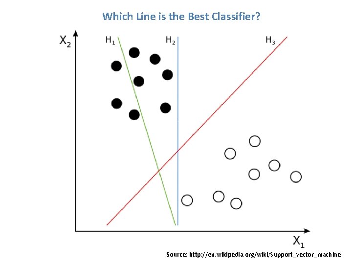 Which Line is the Best Classifier? Source: http: //en. wikipedia. org/wiki/Support_vector_machine 