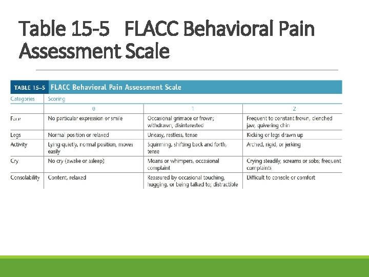 Table 15 -5 FLACC Behavioral Pain Assessment Scale 