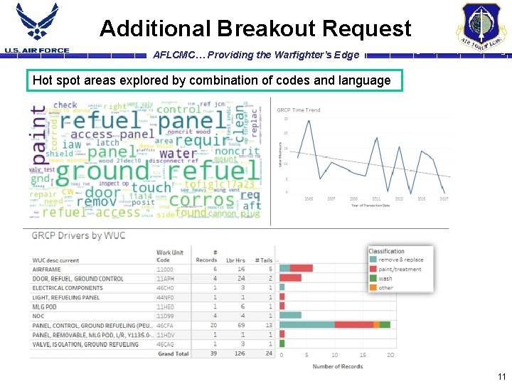 Additional Breakout Request AFLCMC… Providing the Warfighter’s Edge Hot spot areas explored by combination