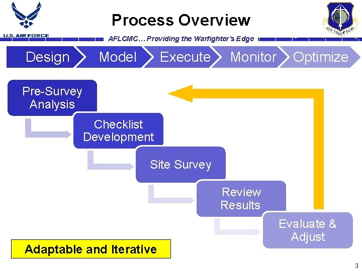 Process Overview AFLCMC… Providing the Warfighter’s Edge Design Model Execute Monitor Optimize Pre-Survey Analysis