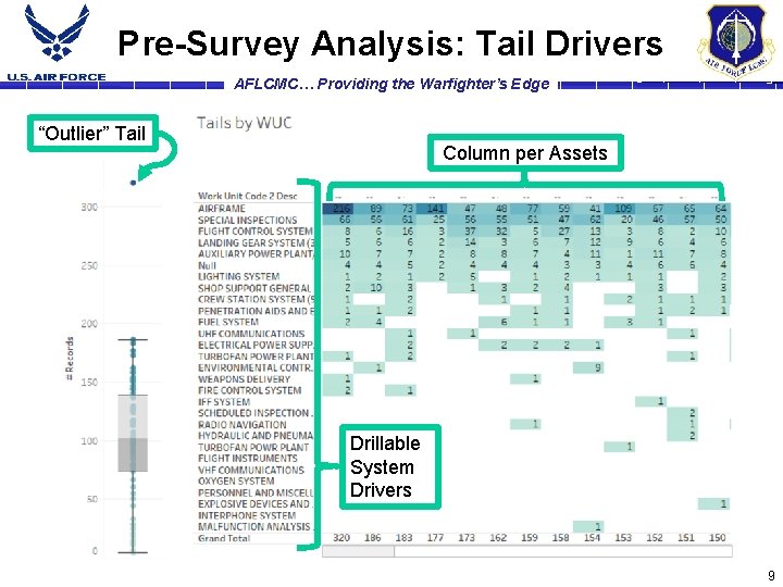 Pre-Survey Analysis: Tail Drivers AFLCMC… Providing the Warfighter’s Edge “Outlier” Tail Column per Assets