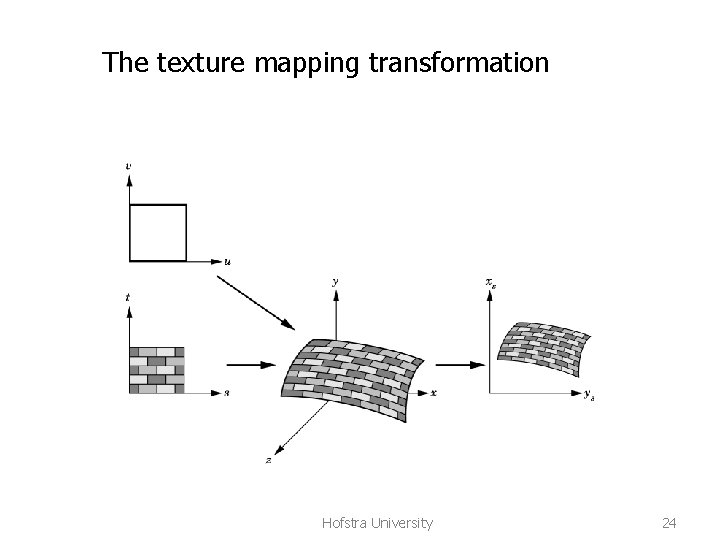 The texture mapping transformation Hofstra University 24 