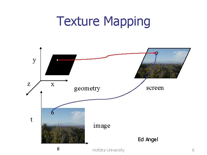 Texture Mapping y z x geometry t screen image Ed Angel s Hofstra University