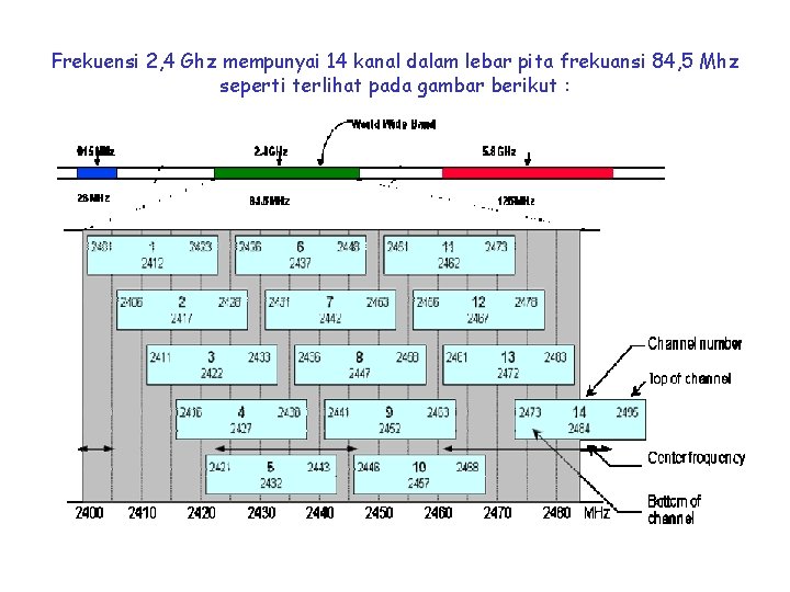 Frekuensi 2, 4 Ghz mempunyai 14 kanal dalam lebar pita frekuansi 84, 5 Mhz