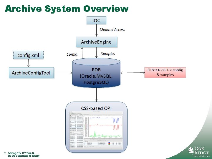 Archive System Overview 2 Managed by UT-Battelle for the Department of Energy 