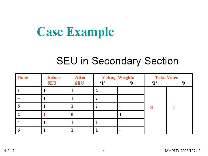 Case Example SEU in Secondary Section Node Baloch Before SEU After SEU Voting Weights