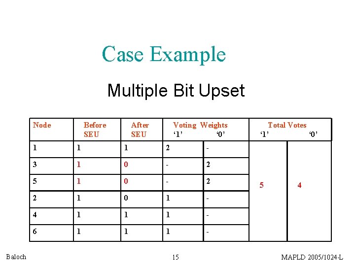 Case Example Multiple Bit Upset Node Baloch Before SEU After SEU Voting Weights ‘