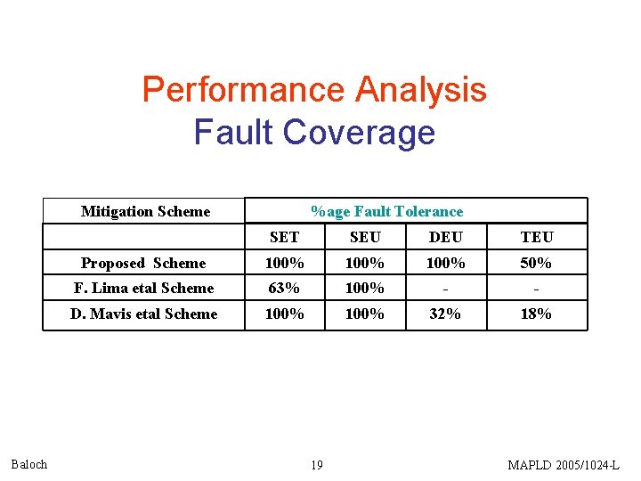 Performance Analysis Fault Coverage Mitigation Scheme Baloch %age Fault Tolerance SET SEU DEU TEU