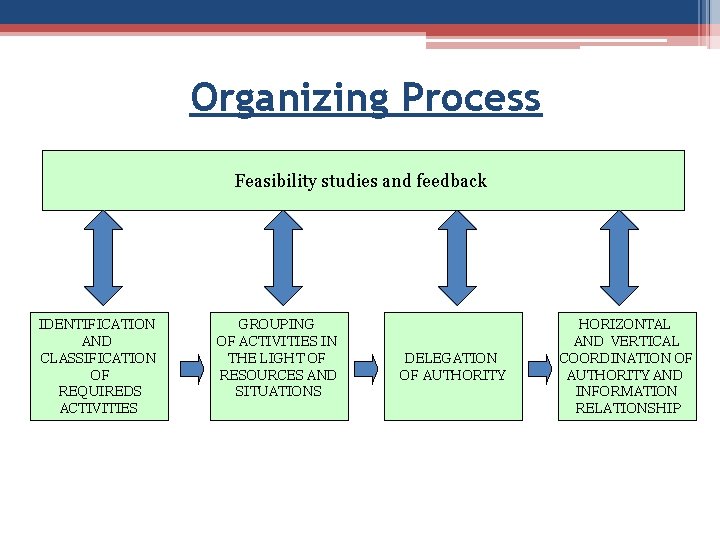 Organizing Process Feasibility studies and feedback IDENTIFICATION AND CLASSIFICATION OF REQUIREDS ACTIVITIES GROUPING OF
