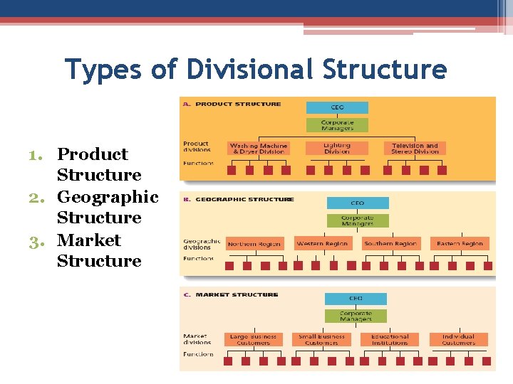 Types of Divisional Structure 1. Product Structure 2. Geographic Structure 3. Market Structure 