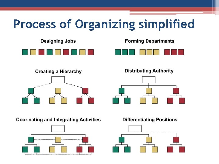 Process of Organizing simplified 