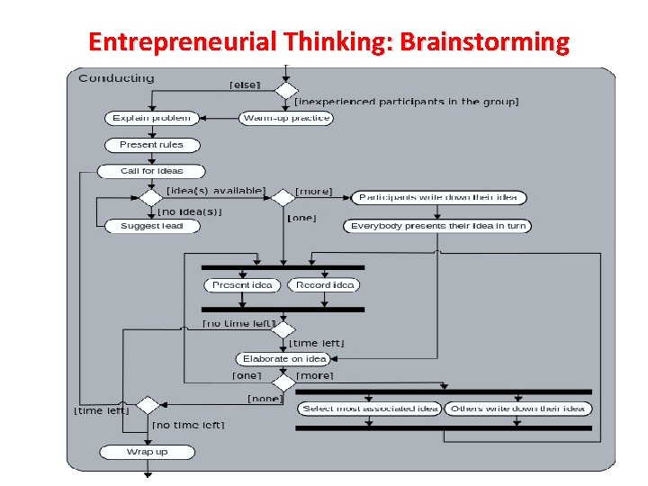 Entrepreneurial Thinking: Brainstorming 