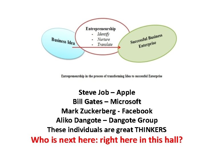 Steve Job – Apple Bill Gates – Microsoft Mark Zuckerberg - Facebook Aliko Dangote